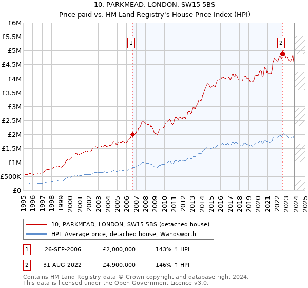 10, PARKMEAD, LONDON, SW15 5BS: Price paid vs HM Land Registry's House Price Index