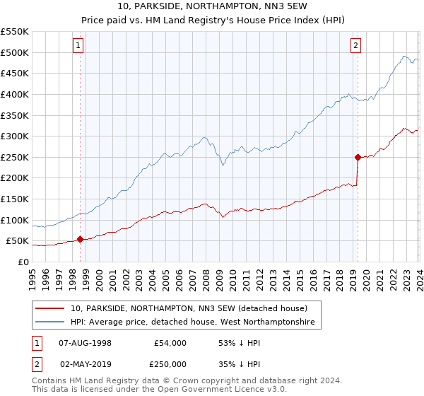 10, PARKSIDE, NORTHAMPTON, NN3 5EW: Price paid vs HM Land Registry's House Price Index