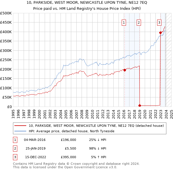 10, PARKSIDE, WEST MOOR, NEWCASTLE UPON TYNE, NE12 7EQ: Price paid vs HM Land Registry's House Price Index