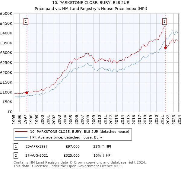 10, PARKSTONE CLOSE, BURY, BL8 2UR: Price paid vs HM Land Registry's House Price Index