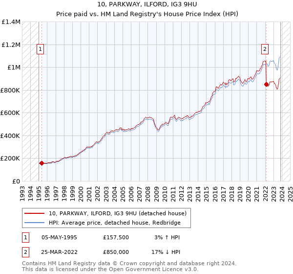 10, PARKWAY, ILFORD, IG3 9HU: Price paid vs HM Land Registry's House Price Index