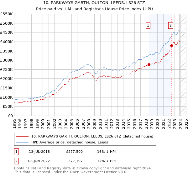 10, PARKWAYS GARTH, OULTON, LEEDS, LS26 8TZ: Price paid vs HM Land Registry's House Price Index