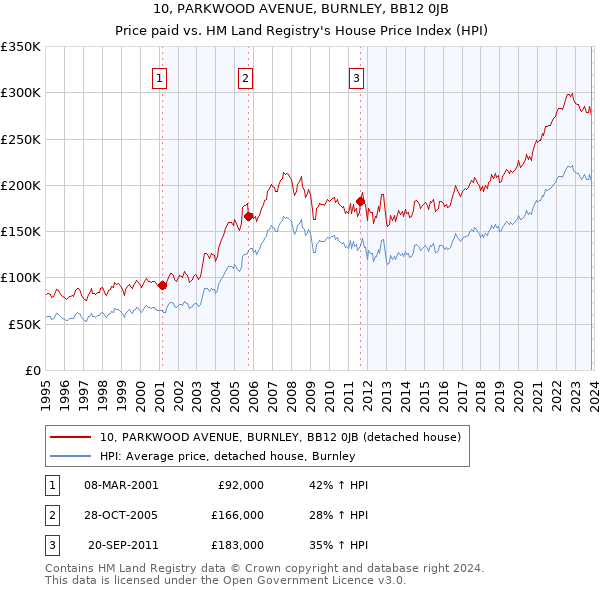 10, PARKWOOD AVENUE, BURNLEY, BB12 0JB: Price paid vs HM Land Registry's House Price Index