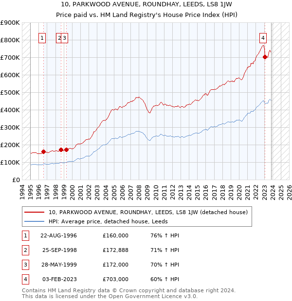 10, PARKWOOD AVENUE, ROUNDHAY, LEEDS, LS8 1JW: Price paid vs HM Land Registry's House Price Index