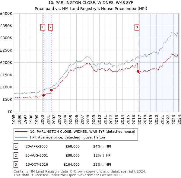 10, PARLINGTON CLOSE, WIDNES, WA8 8YF: Price paid vs HM Land Registry's House Price Index