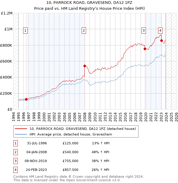 10, PARROCK ROAD, GRAVESEND, DA12 1PZ: Price paid vs HM Land Registry's House Price Index