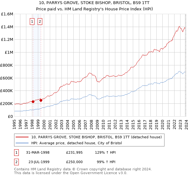 10, PARRYS GROVE, STOKE BISHOP, BRISTOL, BS9 1TT: Price paid vs HM Land Registry's House Price Index
