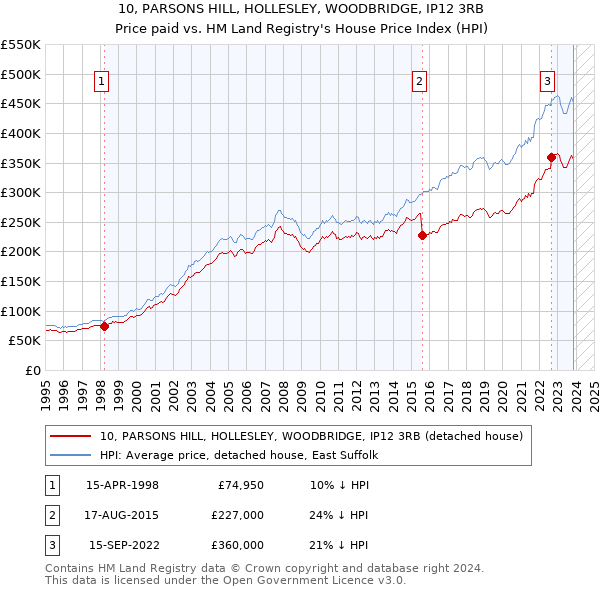 10, PARSONS HILL, HOLLESLEY, WOODBRIDGE, IP12 3RB: Price paid vs HM Land Registry's House Price Index
