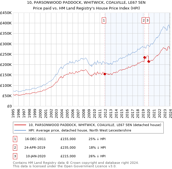 10, PARSONWOOD PADDOCK, WHITWICK, COALVILLE, LE67 5EN: Price paid vs HM Land Registry's House Price Index