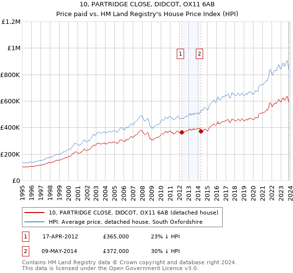 10, PARTRIDGE CLOSE, DIDCOT, OX11 6AB: Price paid vs HM Land Registry's House Price Index