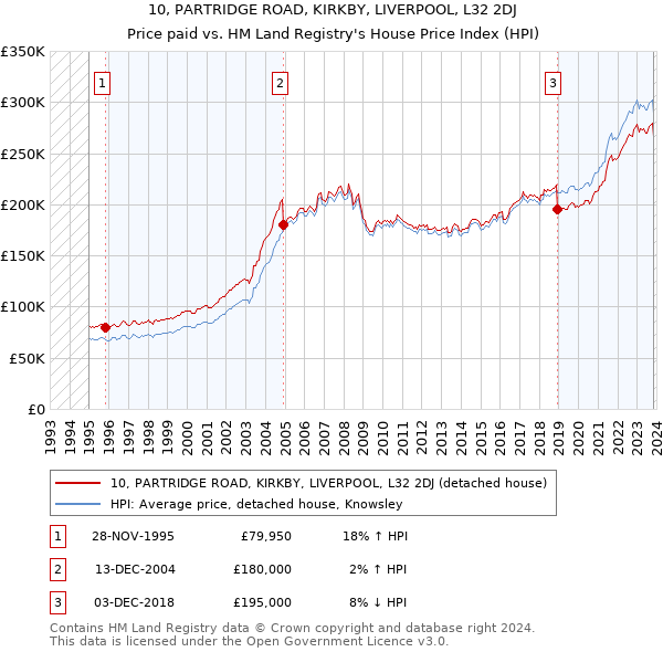 10, PARTRIDGE ROAD, KIRKBY, LIVERPOOL, L32 2DJ: Price paid vs HM Land Registry's House Price Index