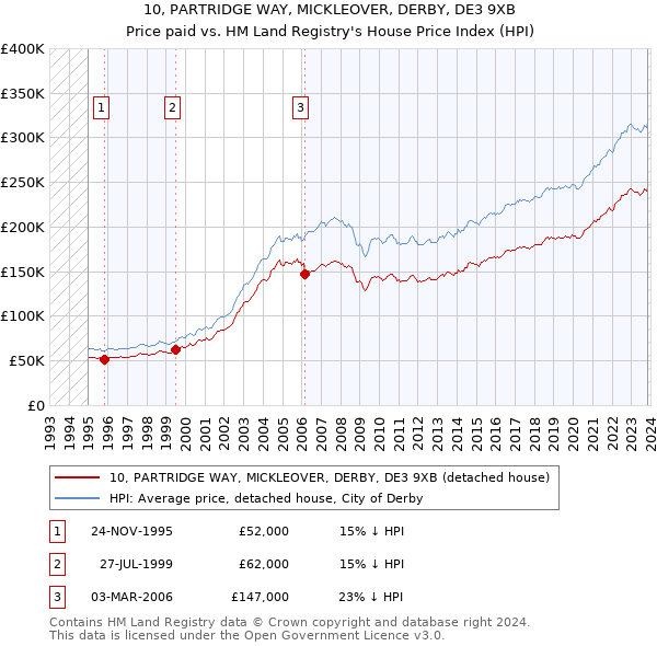 10, PARTRIDGE WAY, MICKLEOVER, DERBY, DE3 9XB: Price paid vs HM Land Registry's House Price Index
