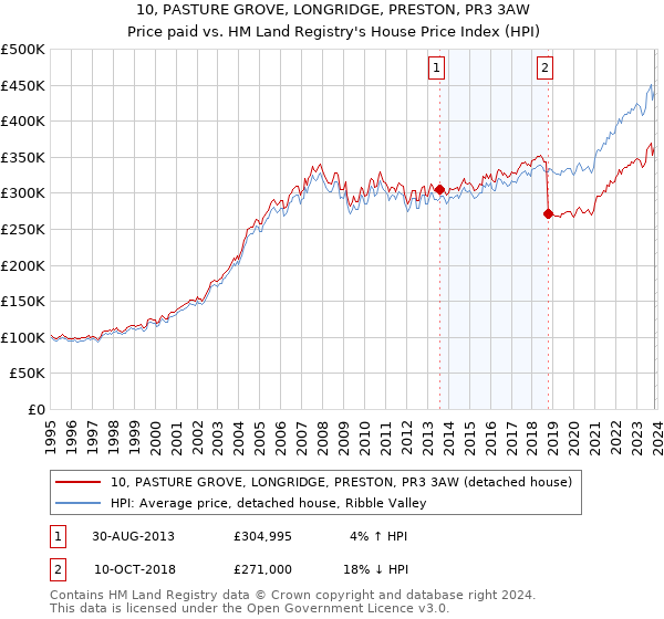 10, PASTURE GROVE, LONGRIDGE, PRESTON, PR3 3AW: Price paid vs HM Land Registry's House Price Index