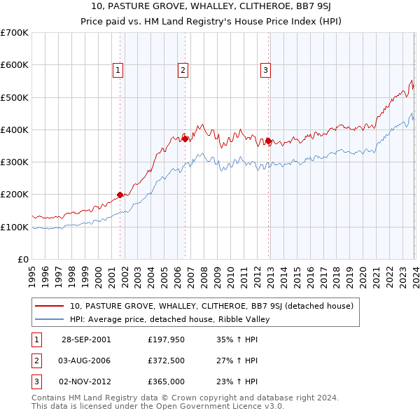 10, PASTURE GROVE, WHALLEY, CLITHEROE, BB7 9SJ: Price paid vs HM Land Registry's House Price Index