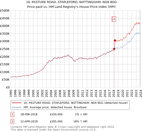 10, PASTURE ROAD, STAPLEFORD, NOTTINGHAM, NG9 8GG: Price paid vs HM Land Registry's House Price Index