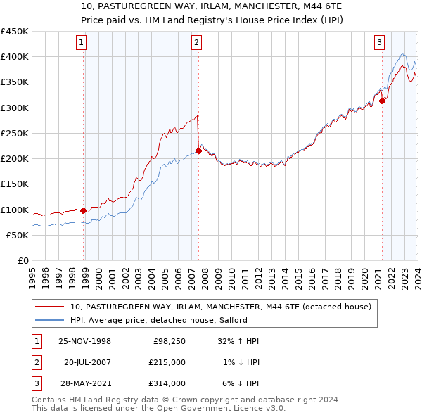 10, PASTUREGREEN WAY, IRLAM, MANCHESTER, M44 6TE: Price paid vs HM Land Registry's House Price Index