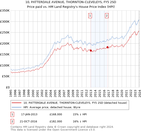10, PATTERDALE AVENUE, THORNTON-CLEVELEYS, FY5 2SD: Price paid vs HM Land Registry's House Price Index