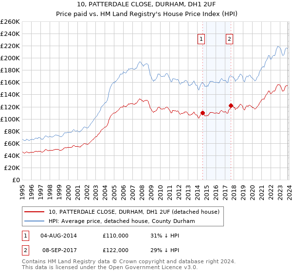 10, PATTERDALE CLOSE, DURHAM, DH1 2UF: Price paid vs HM Land Registry's House Price Index