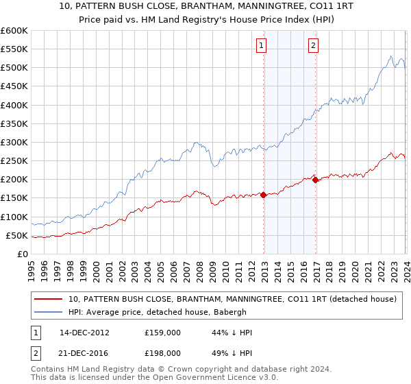 10, PATTERN BUSH CLOSE, BRANTHAM, MANNINGTREE, CO11 1RT: Price paid vs HM Land Registry's House Price Index