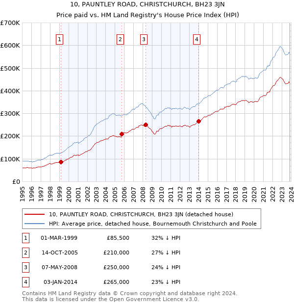 10, PAUNTLEY ROAD, CHRISTCHURCH, BH23 3JN: Price paid vs HM Land Registry's House Price Index
