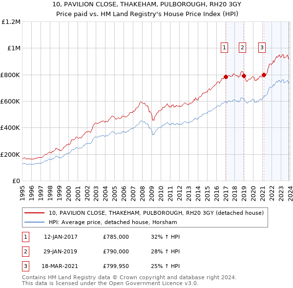 10, PAVILION CLOSE, THAKEHAM, PULBOROUGH, RH20 3GY: Price paid vs HM Land Registry's House Price Index