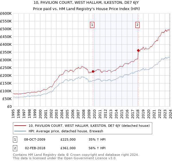 10, PAVILION COURT, WEST HALLAM, ILKESTON, DE7 6JY: Price paid vs HM Land Registry's House Price Index