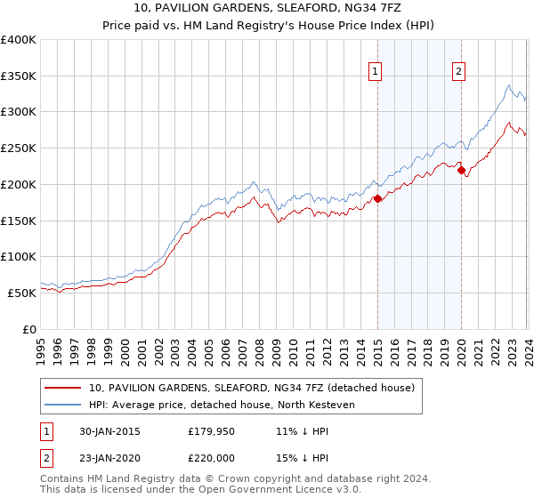 10, PAVILION GARDENS, SLEAFORD, NG34 7FZ: Price paid vs HM Land Registry's House Price Index