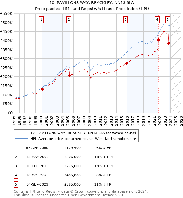 10, PAVILLONS WAY, BRACKLEY, NN13 6LA: Price paid vs HM Land Registry's House Price Index