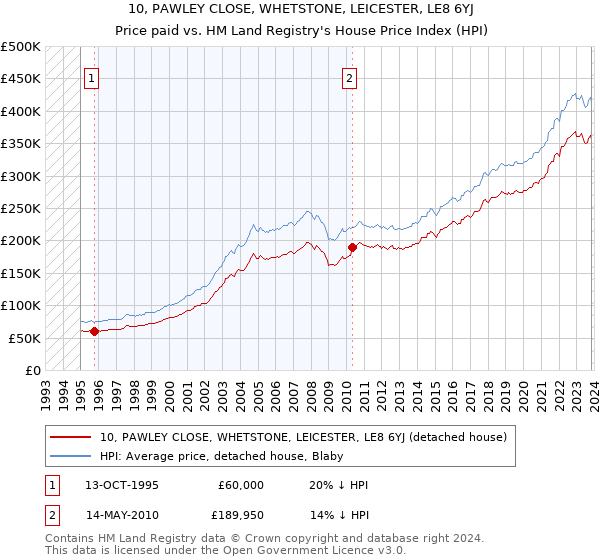 10, PAWLEY CLOSE, WHETSTONE, LEICESTER, LE8 6YJ: Price paid vs HM Land Registry's House Price Index