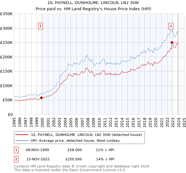 10, PAYNELL, DUNHOLME, LINCOLN, LN2 3SW: Price paid vs HM Land Registry's House Price Index
