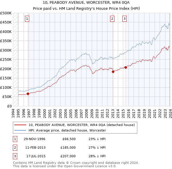10, PEABODY AVENUE, WORCESTER, WR4 0QA: Price paid vs HM Land Registry's House Price Index