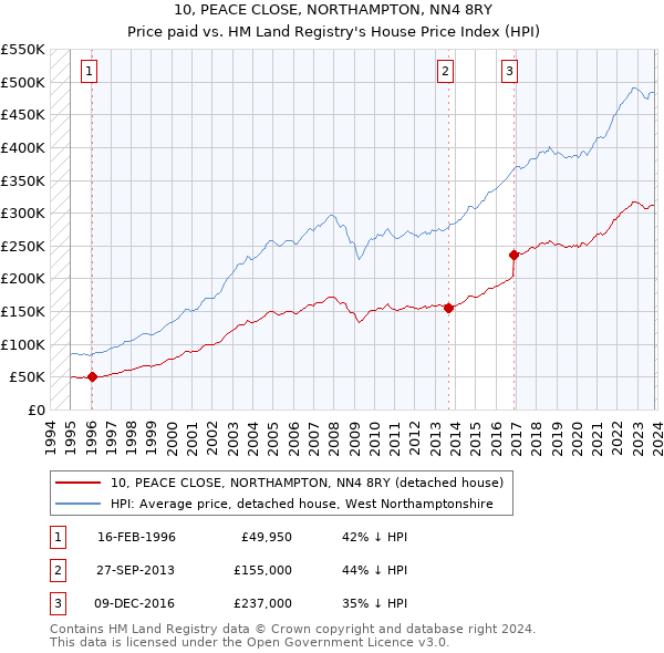 10, PEACE CLOSE, NORTHAMPTON, NN4 8RY: Price paid vs HM Land Registry's House Price Index