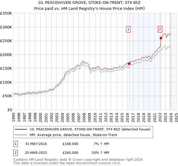 10, PEACEHAVEN GROVE, STOKE-ON-TRENT, ST4 8SZ: Price paid vs HM Land Registry's House Price Index