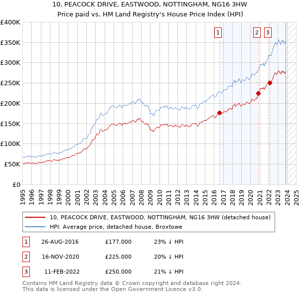 10, PEACOCK DRIVE, EASTWOOD, NOTTINGHAM, NG16 3HW: Price paid vs HM Land Registry's House Price Index