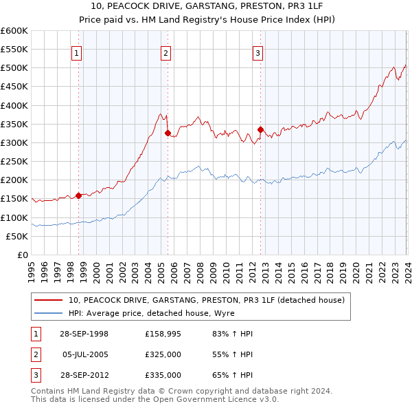 10, PEACOCK DRIVE, GARSTANG, PRESTON, PR3 1LF: Price paid vs HM Land Registry's House Price Index