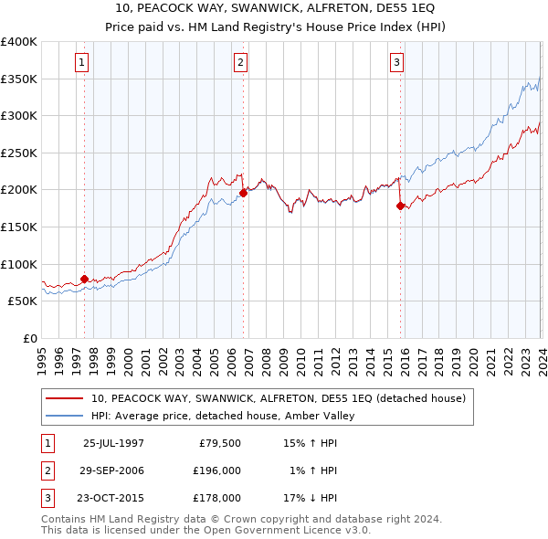 10, PEACOCK WAY, SWANWICK, ALFRETON, DE55 1EQ: Price paid vs HM Land Registry's House Price Index