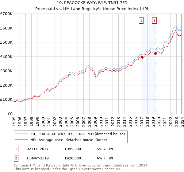 10, PEACOCKE WAY, RYE, TN31 7FD: Price paid vs HM Land Registry's House Price Index