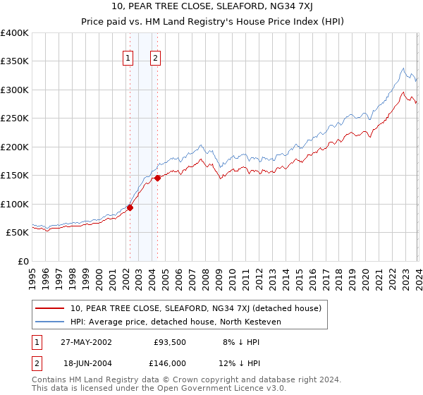 10, PEAR TREE CLOSE, SLEAFORD, NG34 7XJ: Price paid vs HM Land Registry's House Price Index