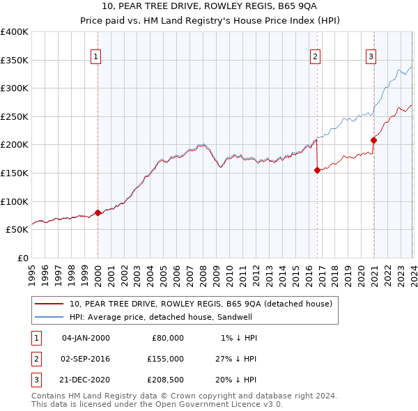 10, PEAR TREE DRIVE, ROWLEY REGIS, B65 9QA: Price paid vs HM Land Registry's House Price Index