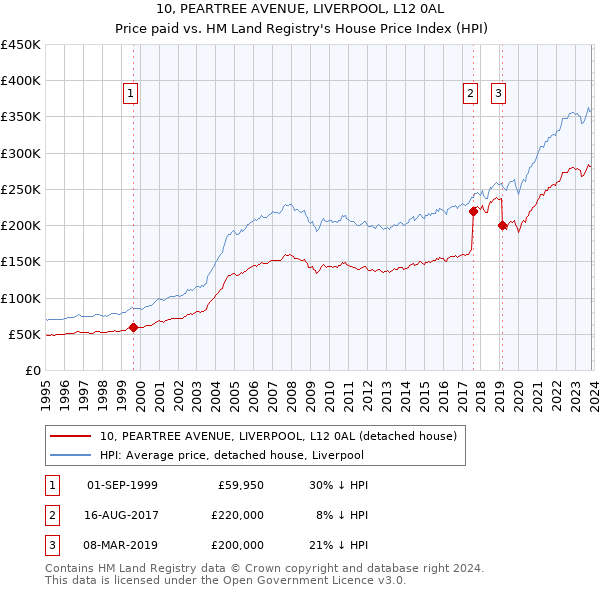 10, PEARTREE AVENUE, LIVERPOOL, L12 0AL: Price paid vs HM Land Registry's House Price Index