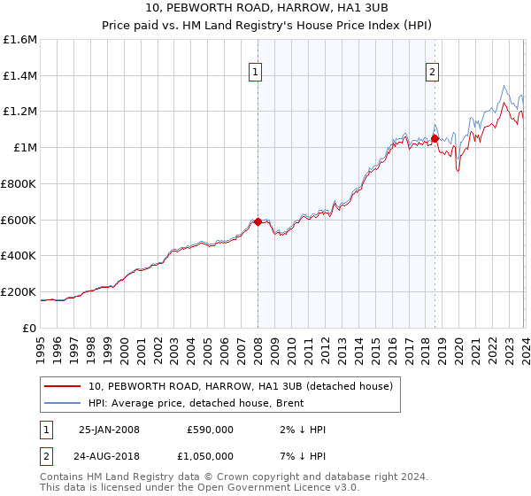 10, PEBWORTH ROAD, HARROW, HA1 3UB: Price paid vs HM Land Registry's House Price Index