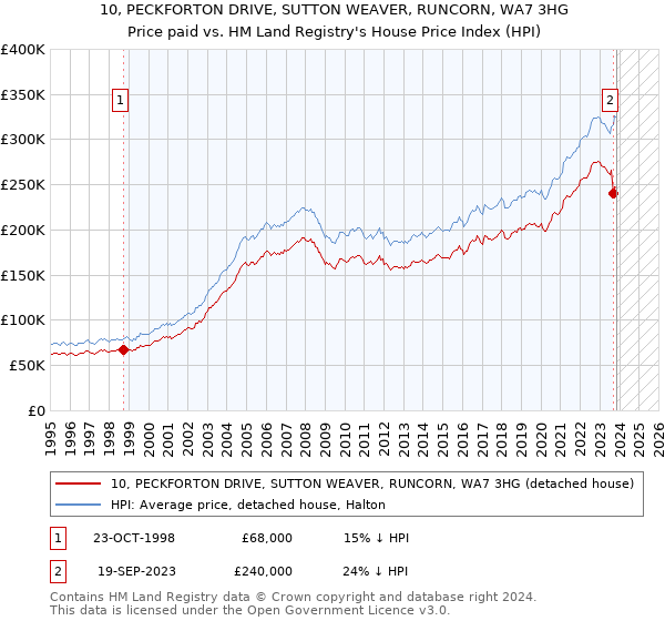10, PECKFORTON DRIVE, SUTTON WEAVER, RUNCORN, WA7 3HG: Price paid vs HM Land Registry's House Price Index