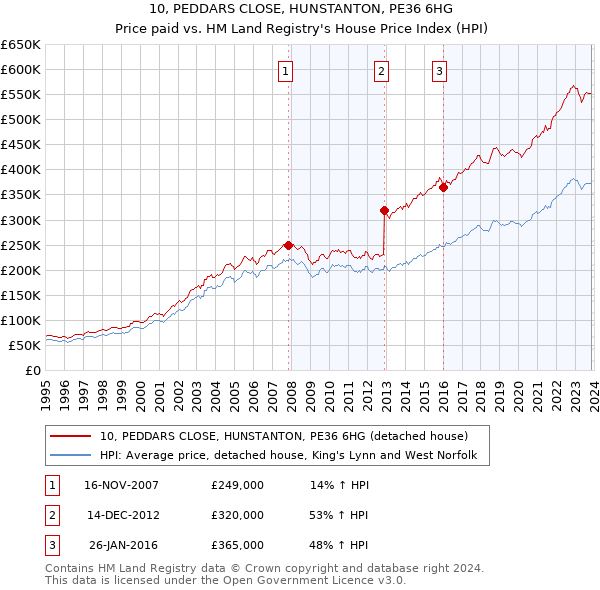 10, PEDDARS CLOSE, HUNSTANTON, PE36 6HG: Price paid vs HM Land Registry's House Price Index