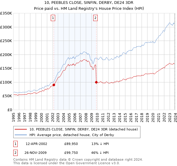 10, PEEBLES CLOSE, SINFIN, DERBY, DE24 3DR: Price paid vs HM Land Registry's House Price Index