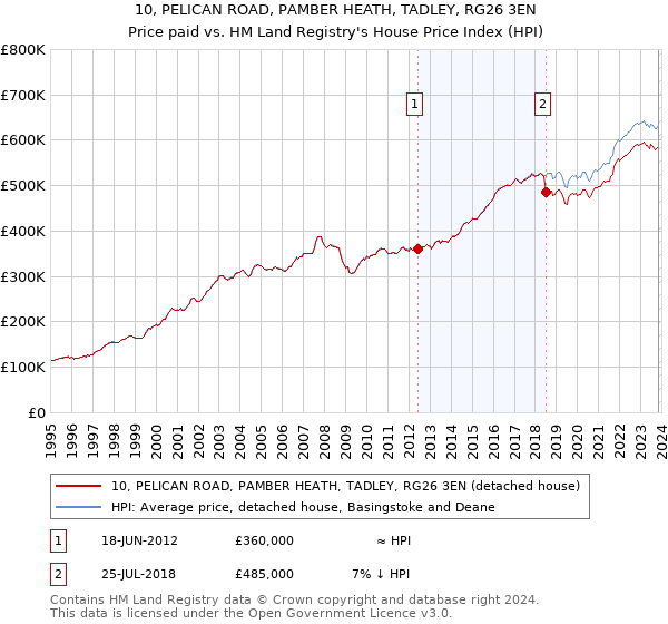 10, PELICAN ROAD, PAMBER HEATH, TADLEY, RG26 3EN: Price paid vs HM Land Registry's House Price Index