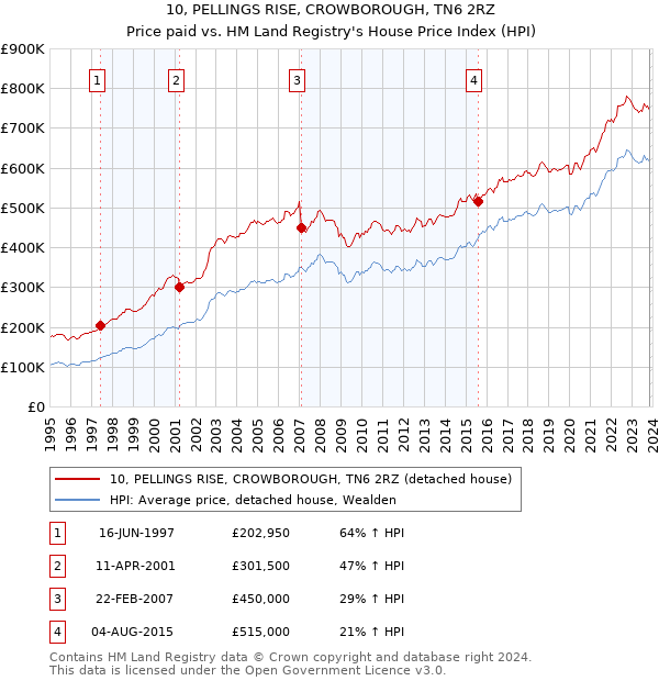 10, PELLINGS RISE, CROWBOROUGH, TN6 2RZ: Price paid vs HM Land Registry's House Price Index