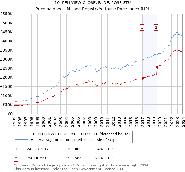10, PELLVIEW CLOSE, RYDE, PO33 3TU: Price paid vs HM Land Registry's House Price Index