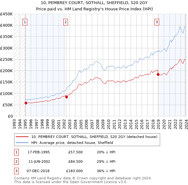 10, PEMBREY COURT, SOTHALL, SHEFFIELD, S20 2GY: Price paid vs HM Land Registry's House Price Index