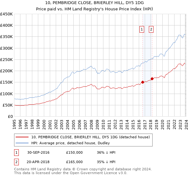10, PEMBRIDGE CLOSE, BRIERLEY HILL, DY5 1DG: Price paid vs HM Land Registry's House Price Index