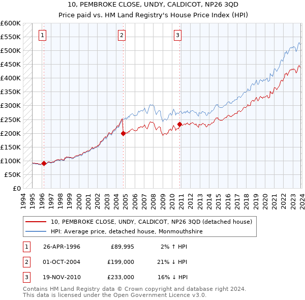 10, PEMBROKE CLOSE, UNDY, CALDICOT, NP26 3QD: Price paid vs HM Land Registry's House Price Index